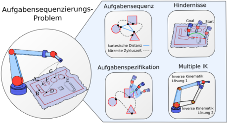 Pfadplannungsaufgaben. Die Effektivaufgaben A bis F müssen durch Unterstützungsaufgaben miteinander verbunden werden