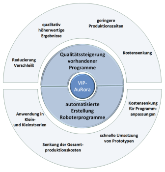 Abb_Innovationspotenziale
